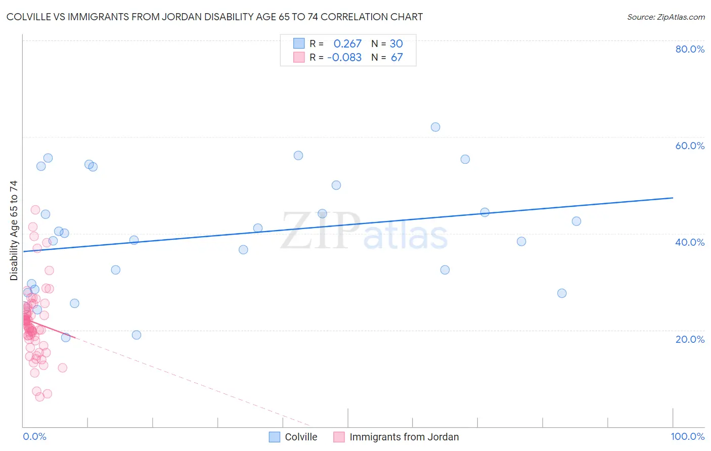 Colville vs Immigrants from Jordan Disability Age 65 to 74