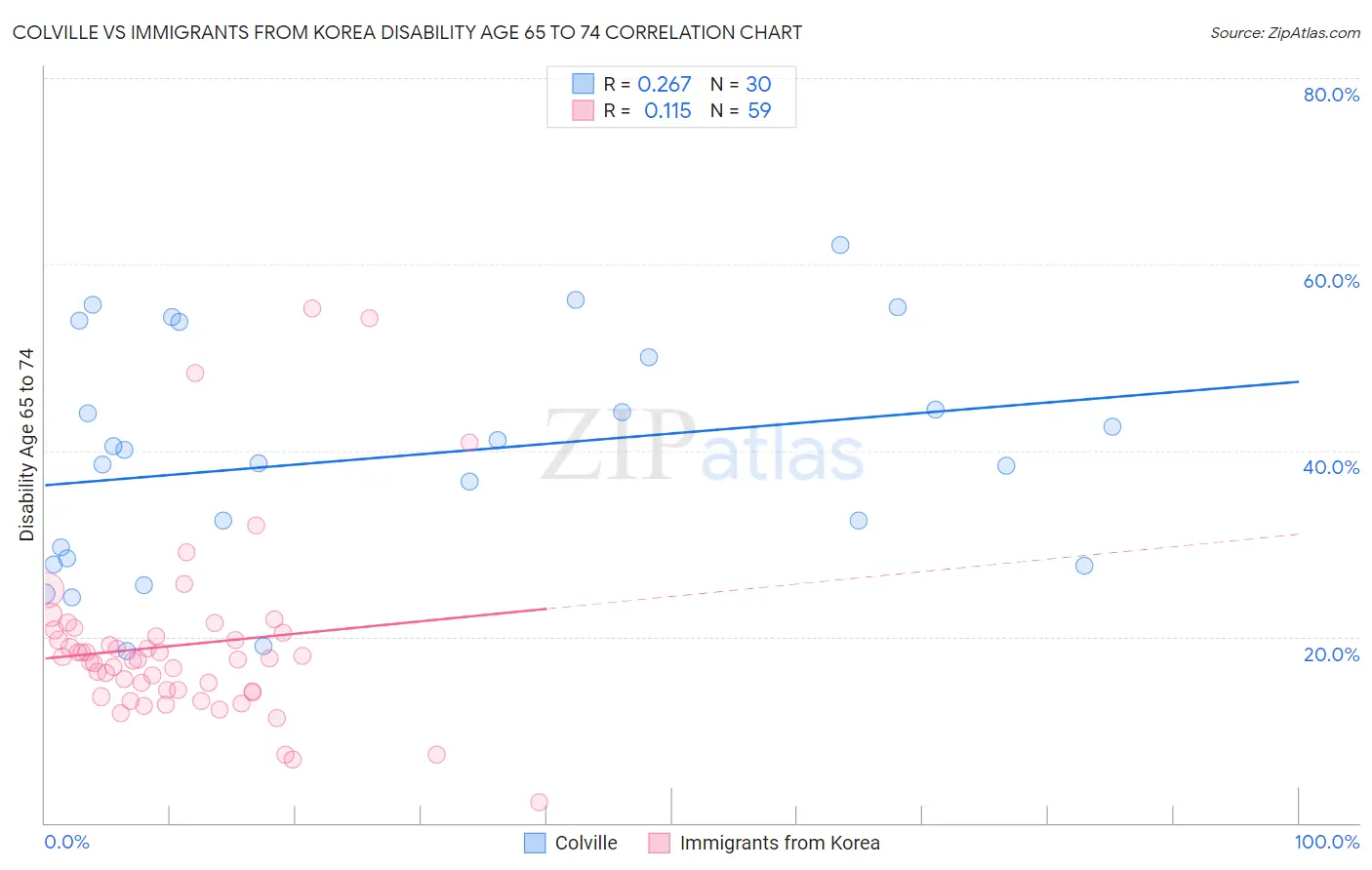 Colville vs Immigrants from Korea Disability Age 65 to 74