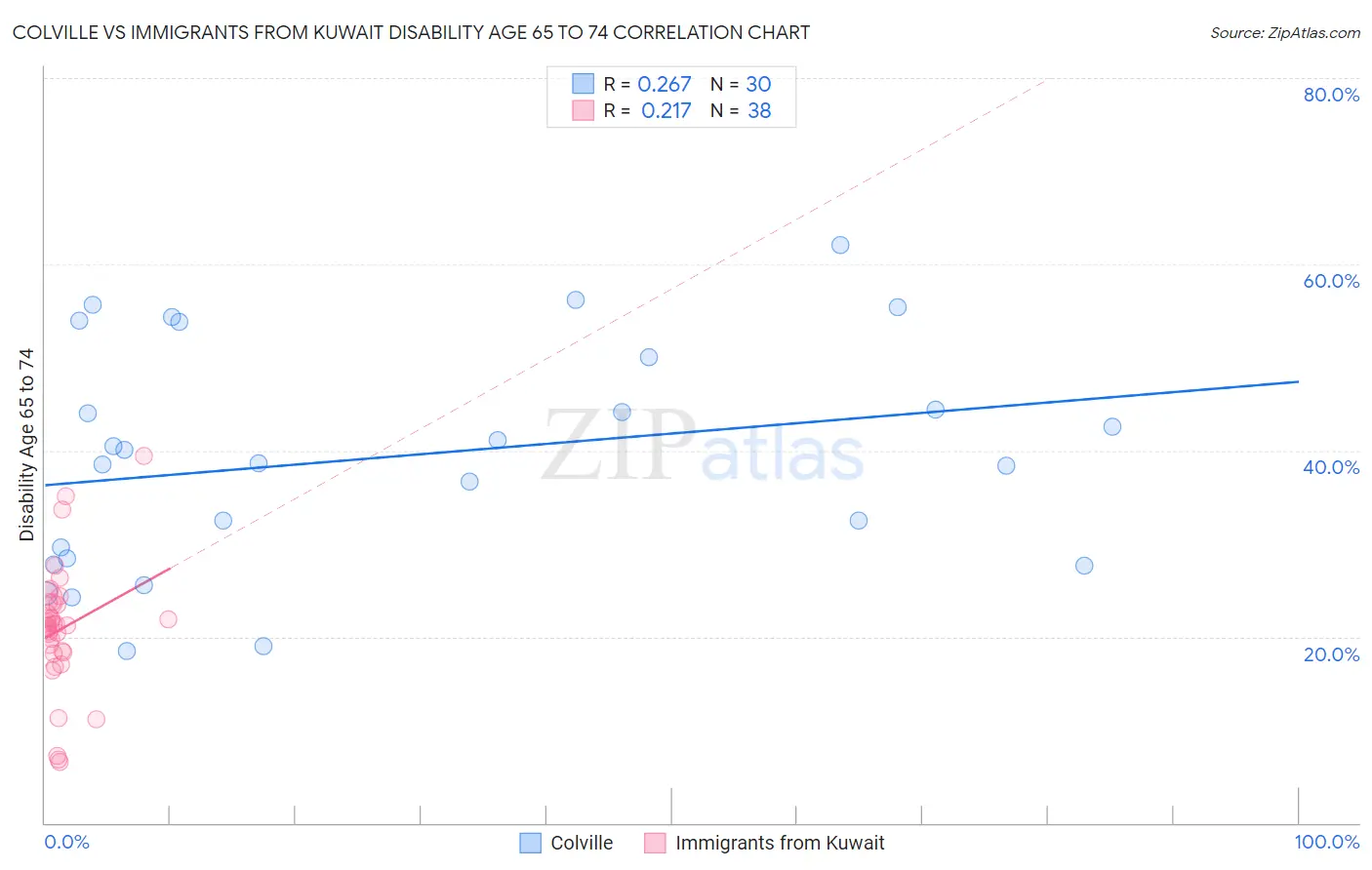 Colville vs Immigrants from Kuwait Disability Age 65 to 74