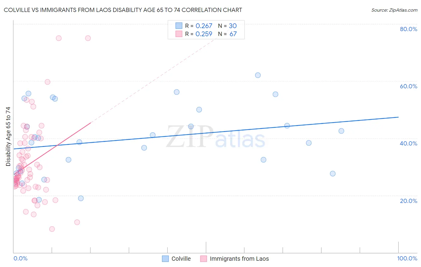 Colville vs Immigrants from Laos Disability Age 65 to 74