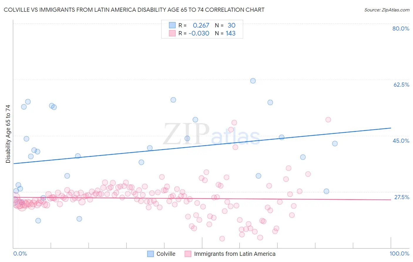 Colville vs Immigrants from Latin America Disability Age 65 to 74