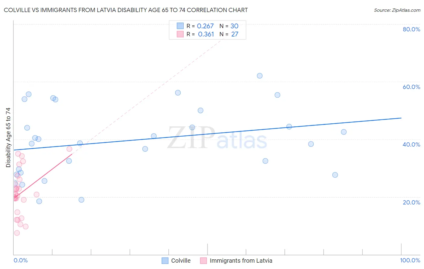 Colville vs Immigrants from Latvia Disability Age 65 to 74