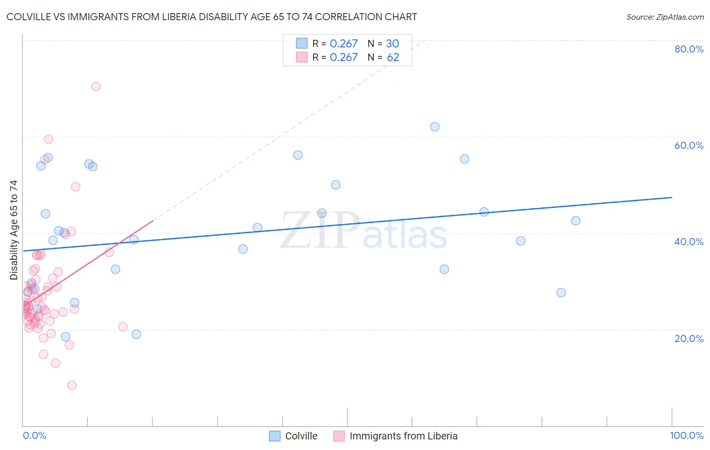 Colville vs Immigrants from Liberia Disability Age 65 to 74