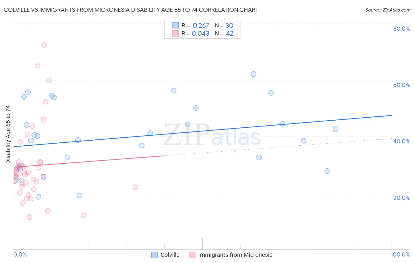 Colville vs Immigrants from Micronesia Disability Age 65 to 74