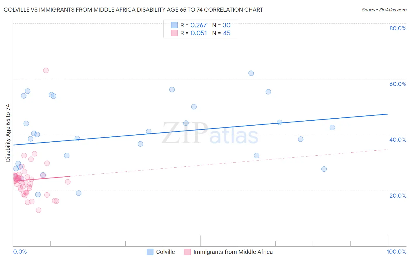 Colville vs Immigrants from Middle Africa Disability Age 65 to 74