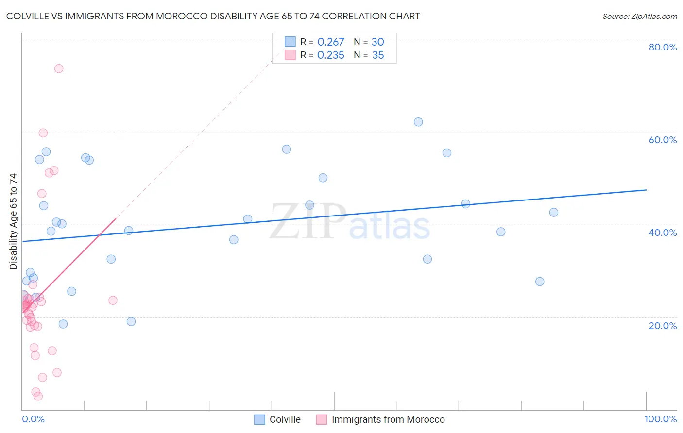 Colville vs Immigrants from Morocco Disability Age 65 to 74