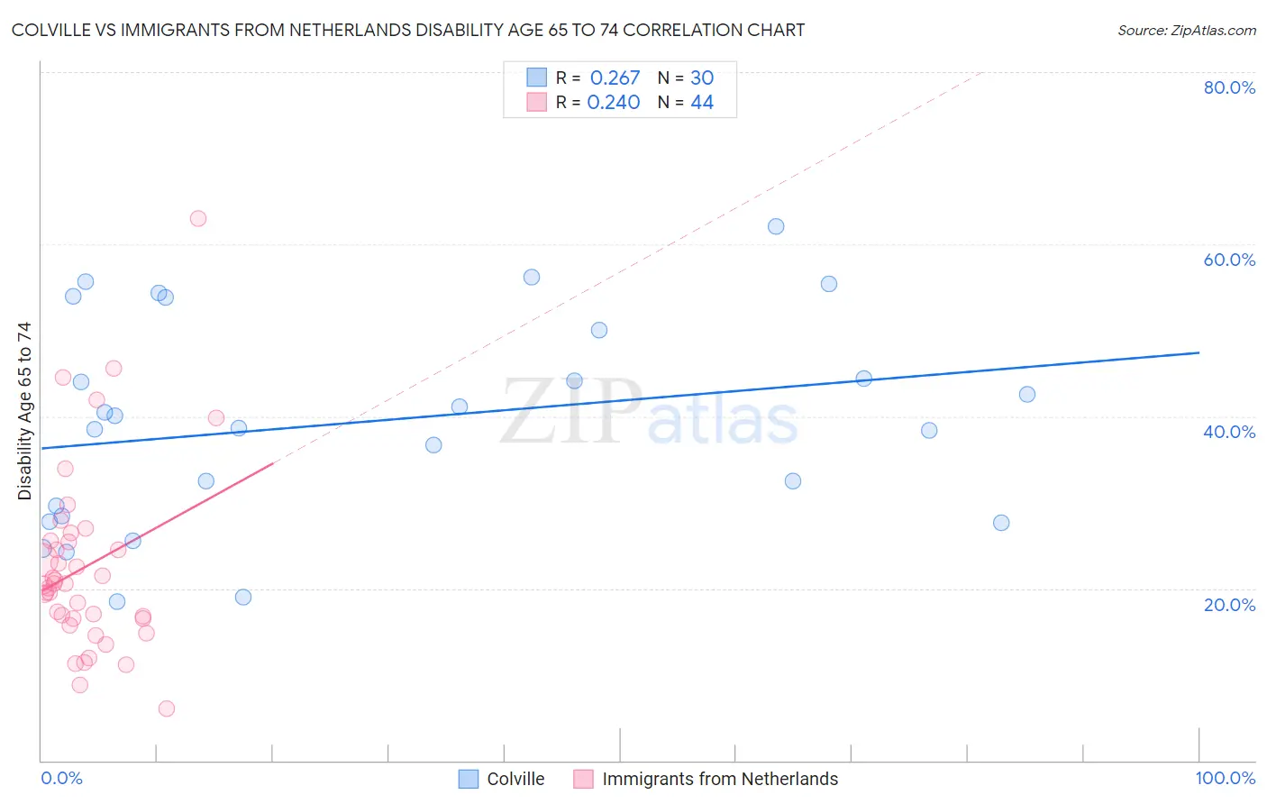 Colville vs Immigrants from Netherlands Disability Age 65 to 74