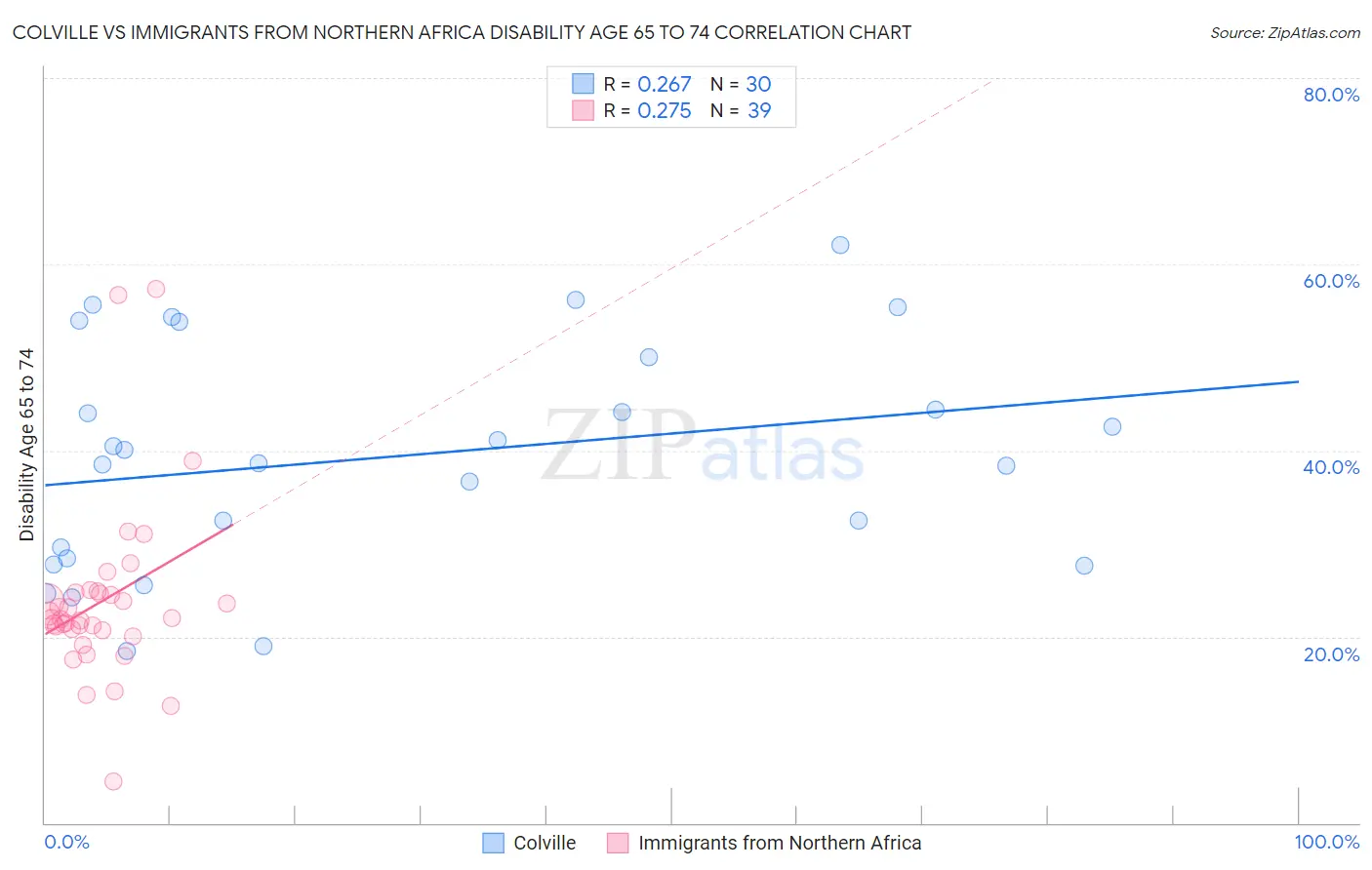 Colville vs Immigrants from Northern Africa Disability Age 65 to 74