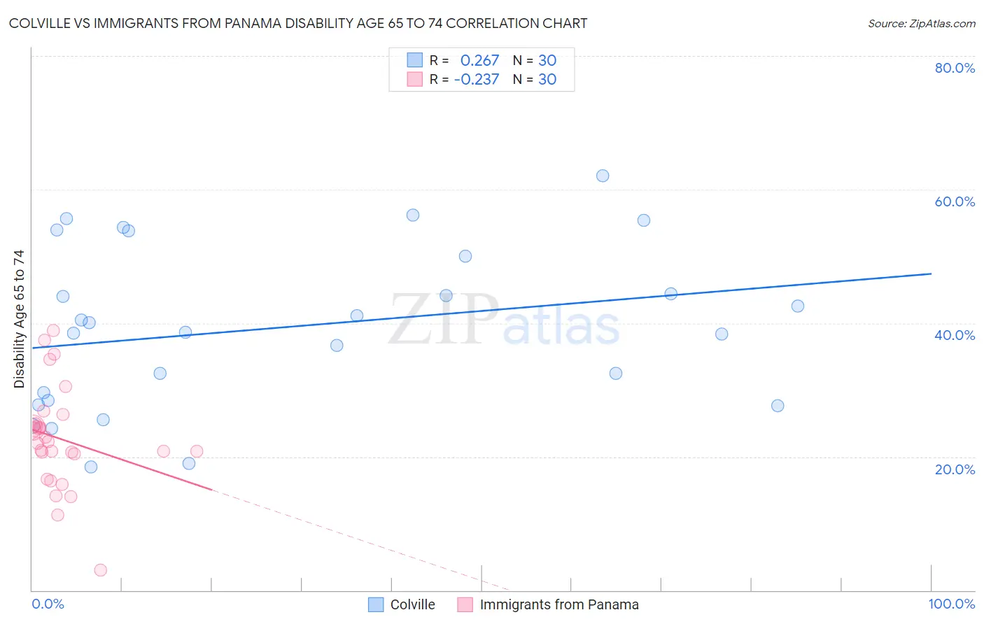 Colville vs Immigrants from Panama Disability Age 65 to 74