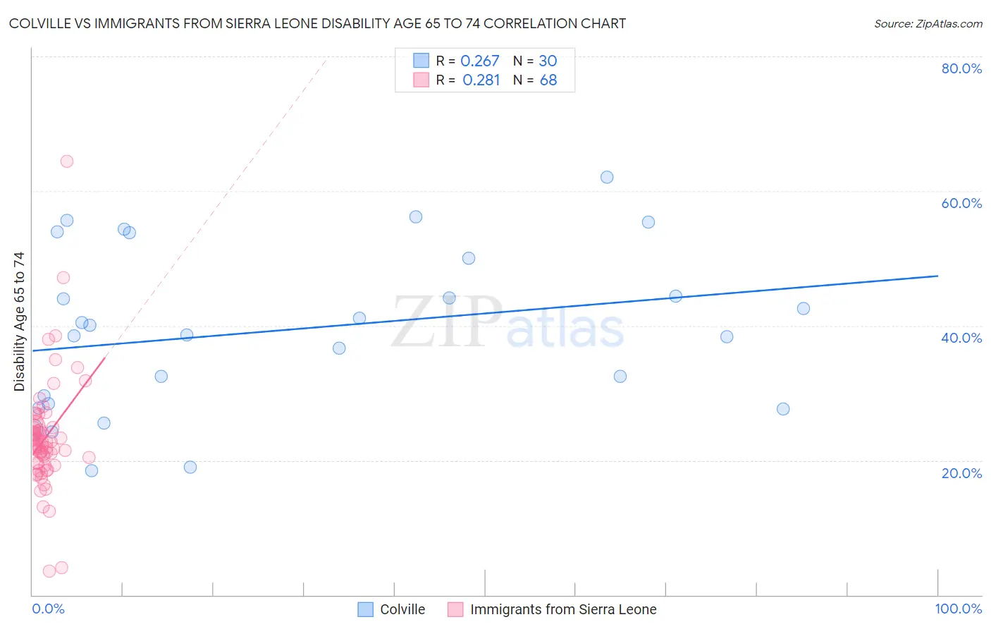 Colville vs Immigrants from Sierra Leone Disability Age 65 to 74