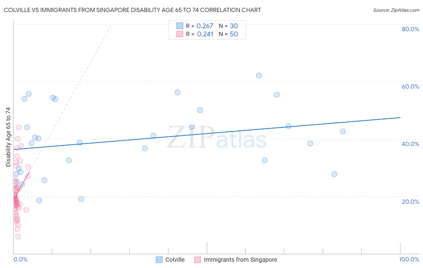 Colville vs Immigrants from Singapore Disability Age 65 to 74