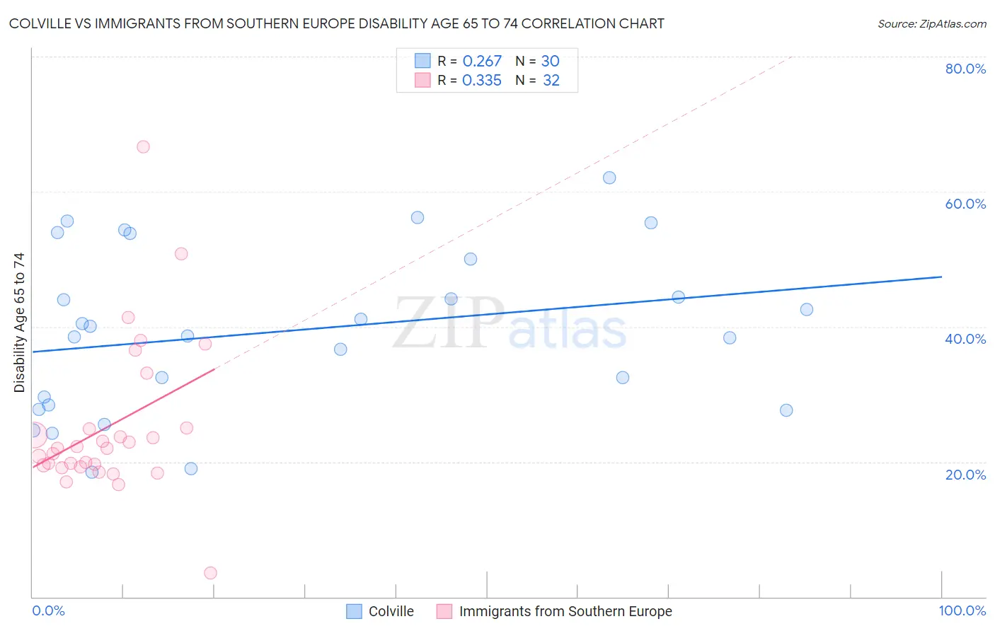 Colville vs Immigrants from Southern Europe Disability Age 65 to 74
