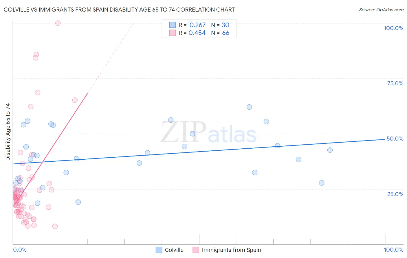 Colville vs Immigrants from Spain Disability Age 65 to 74