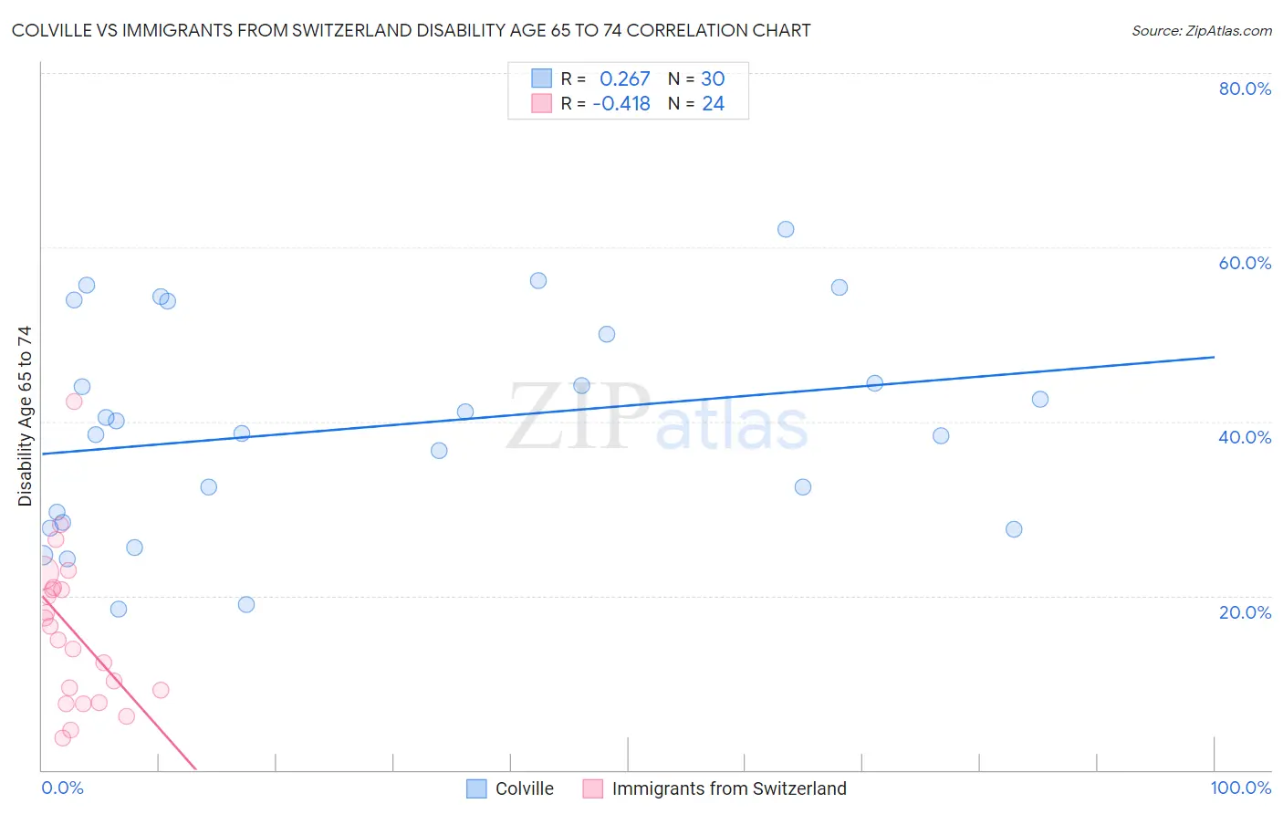 Colville vs Immigrants from Switzerland Disability Age 65 to 74