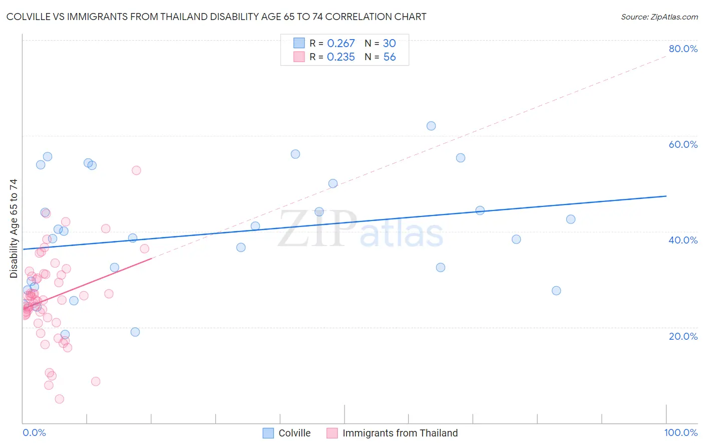 Colville vs Immigrants from Thailand Disability Age 65 to 74
