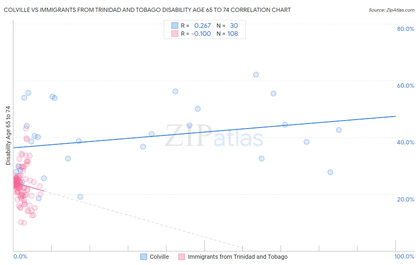 Colville vs Immigrants from Trinidad and Tobago Disability Age 65 to 74