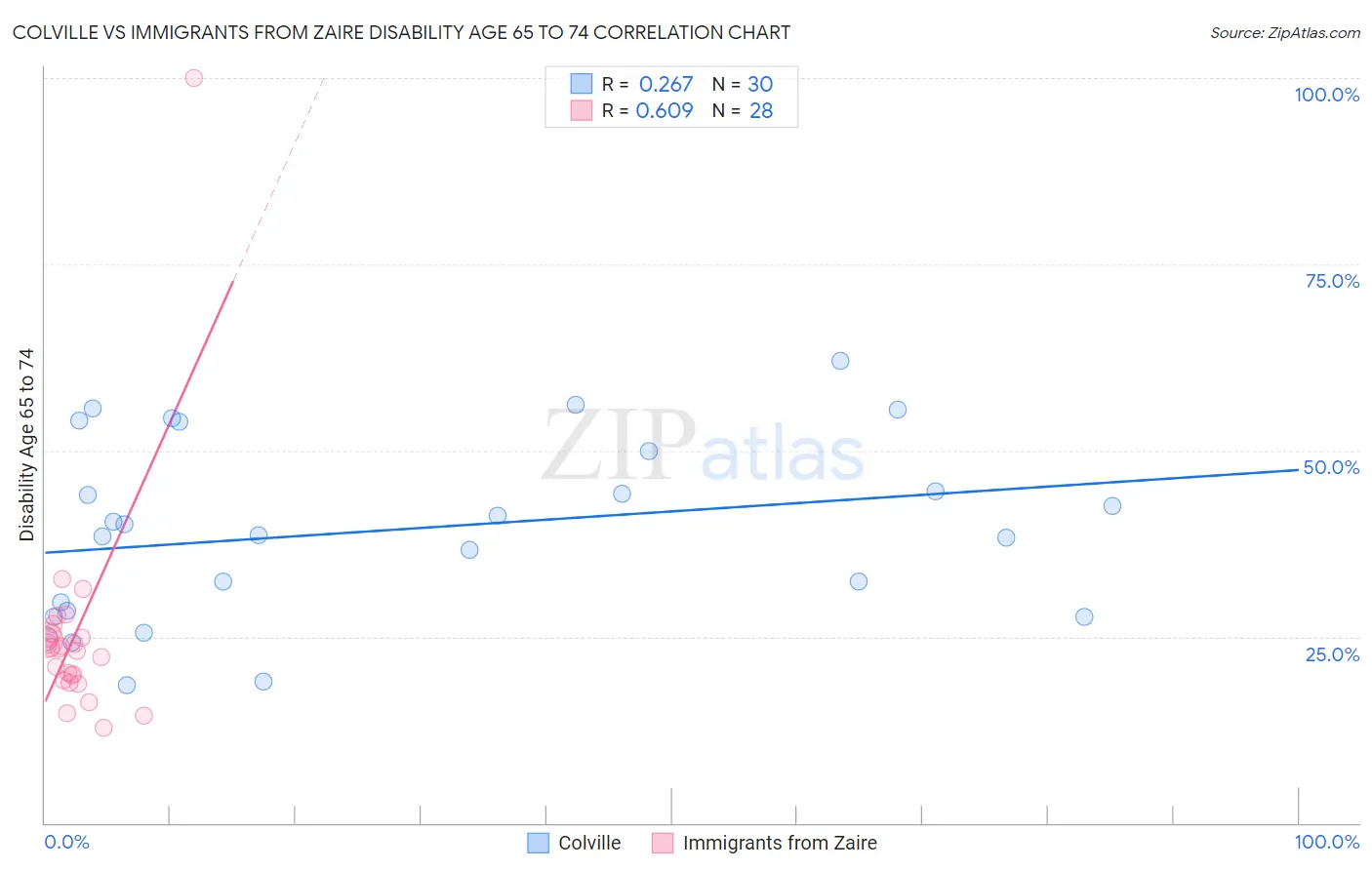 Colville vs Immigrants from Zaire Disability Age 65 to 74