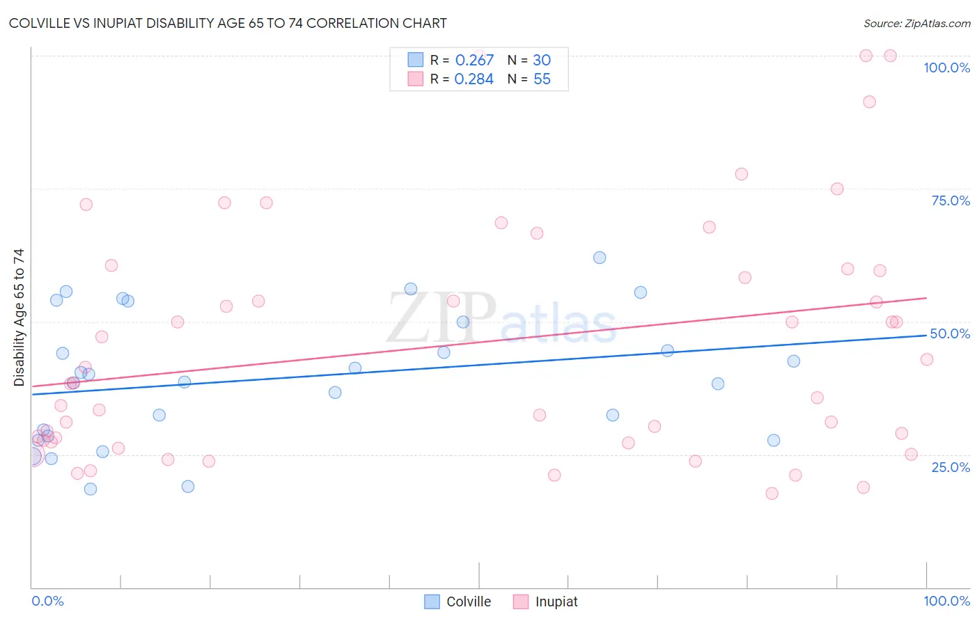 Colville vs Inupiat Disability Age 65 to 74