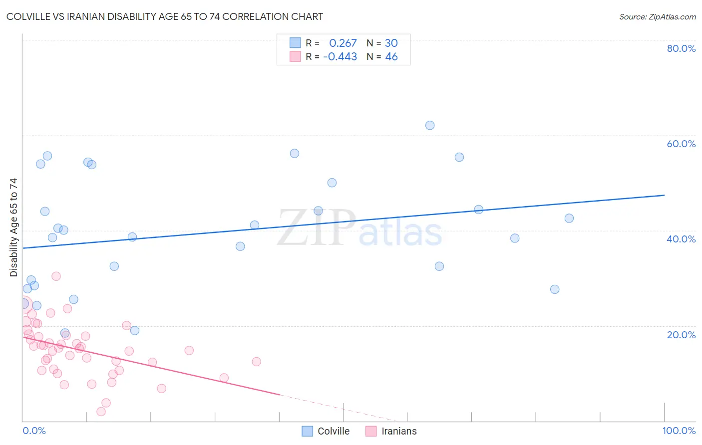 Colville vs Iranian Disability Age 65 to 74