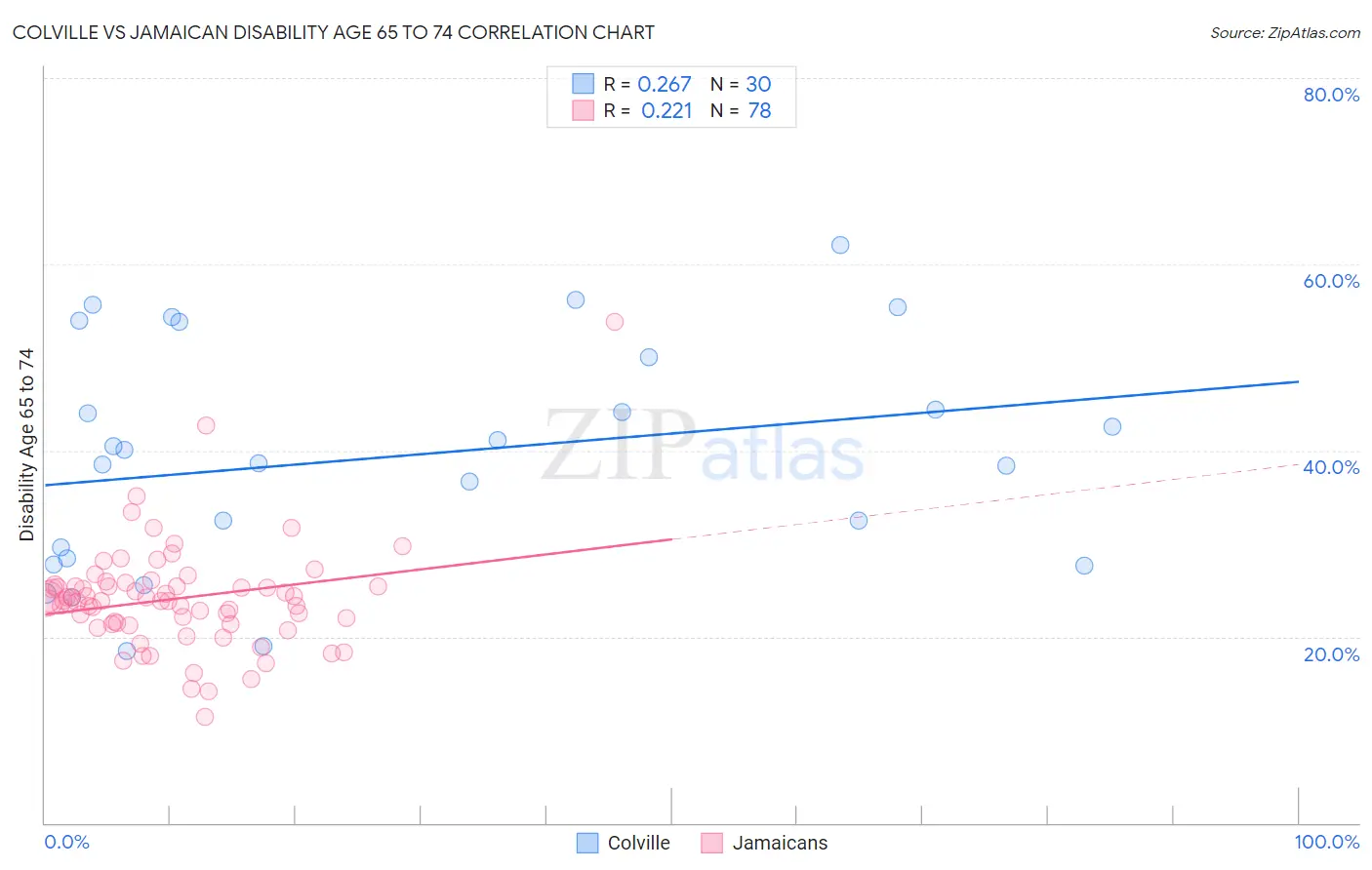 Colville vs Jamaican Disability Age 65 to 74