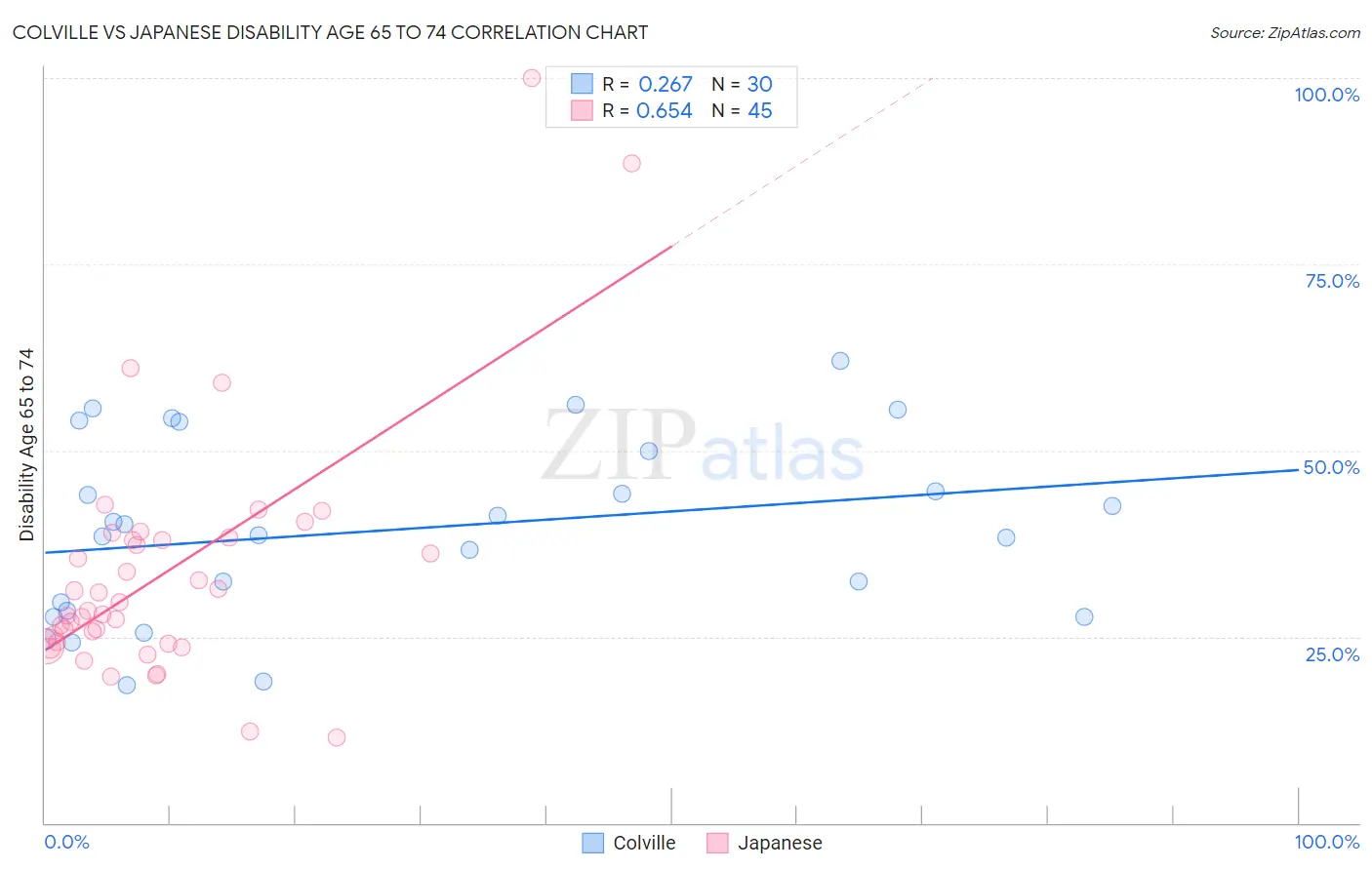 Colville vs Japanese Disability Age 65 to 74