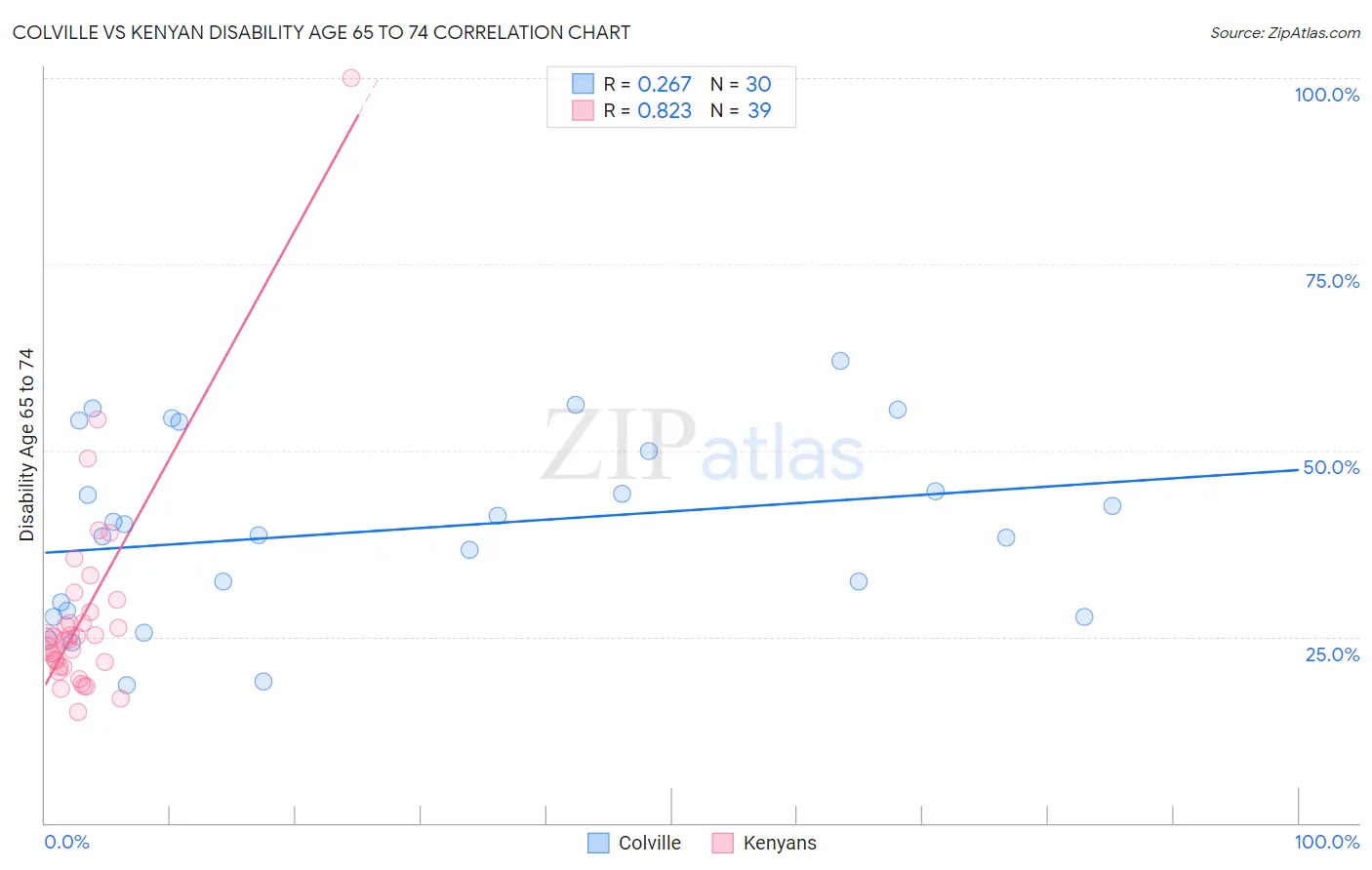 Colville vs Kenyan Disability Age 65 to 74