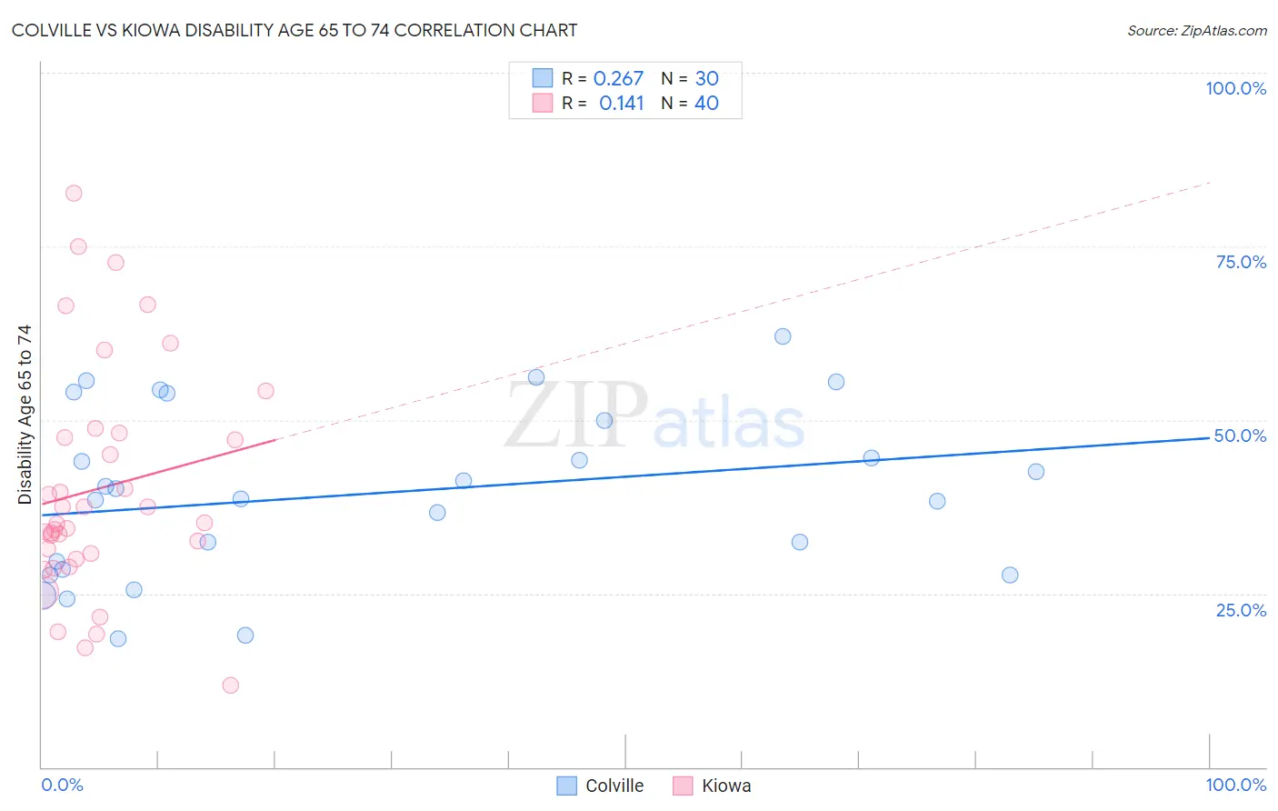 Colville vs Kiowa Disability Age 65 to 74