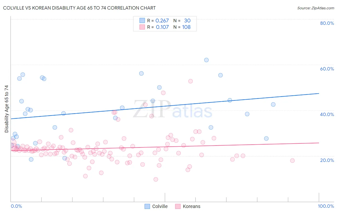 Colville vs Korean Disability Age 65 to 74