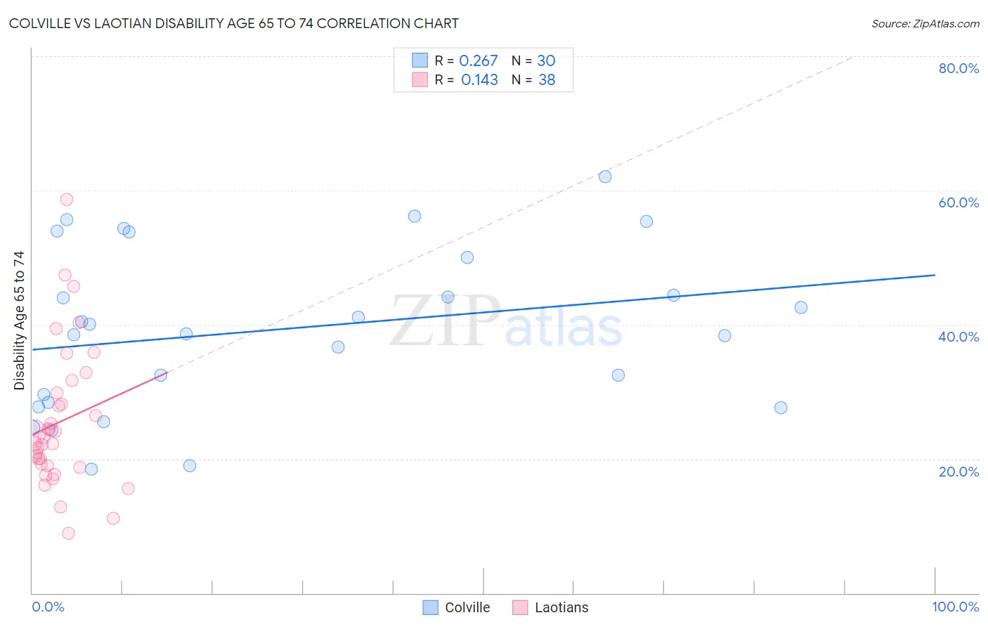 Colville vs Laotian Disability Age 65 to 74