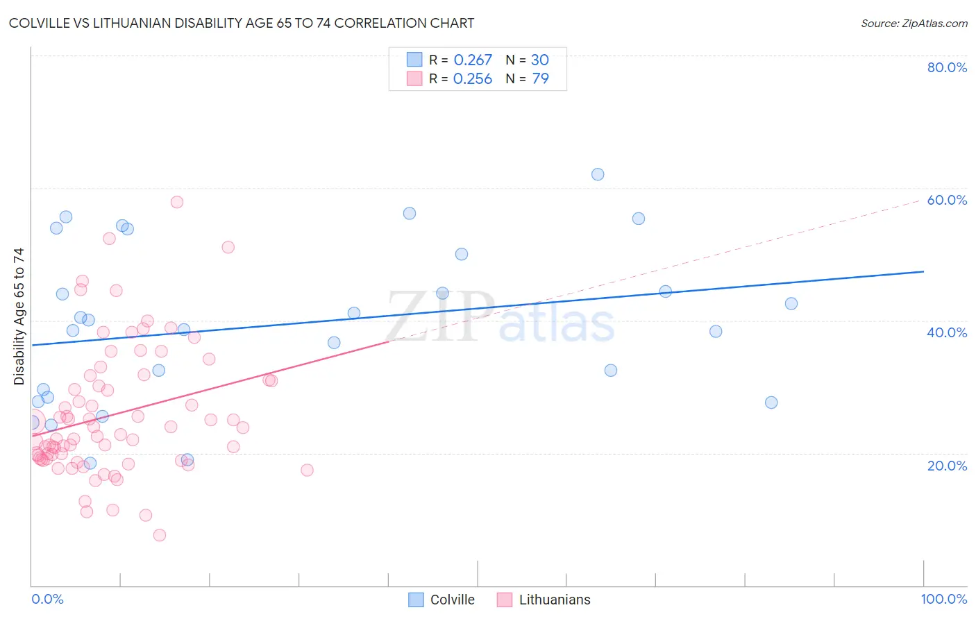 Colville vs Lithuanian Disability Age 65 to 74