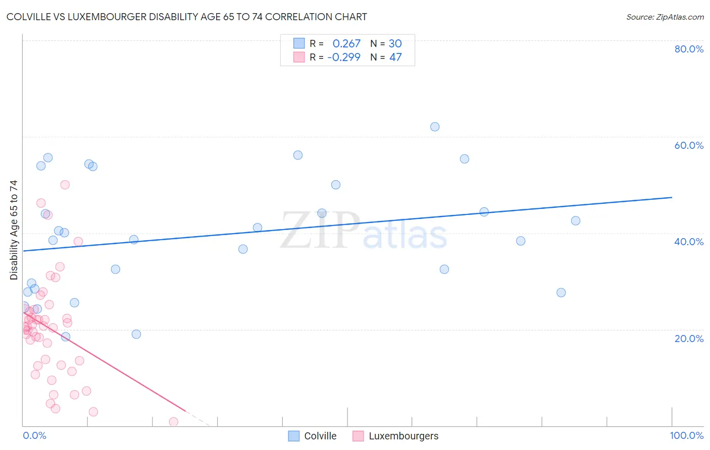 Colville vs Luxembourger Disability Age 65 to 74