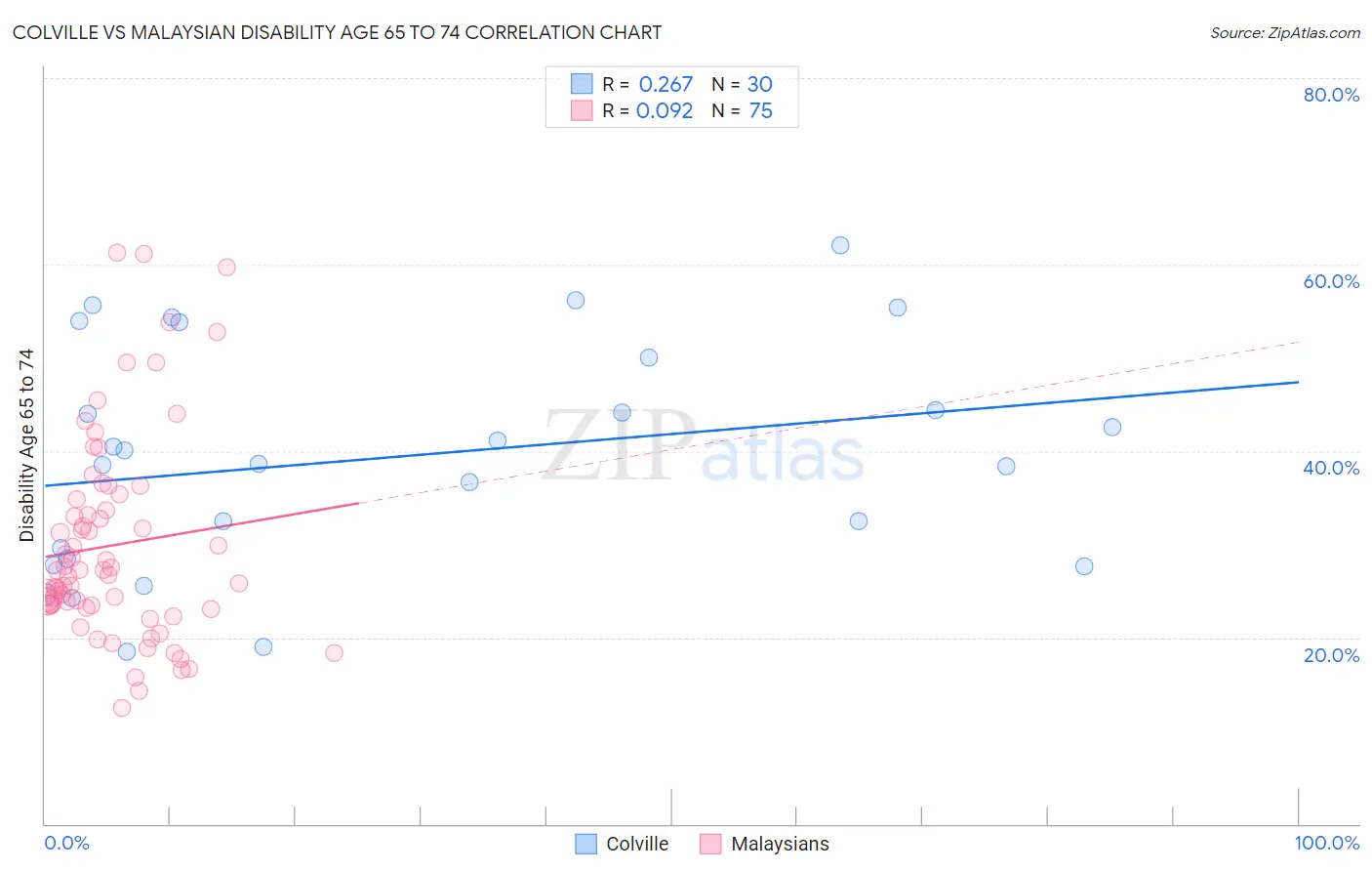 Colville vs Malaysian Disability Age 65 to 74