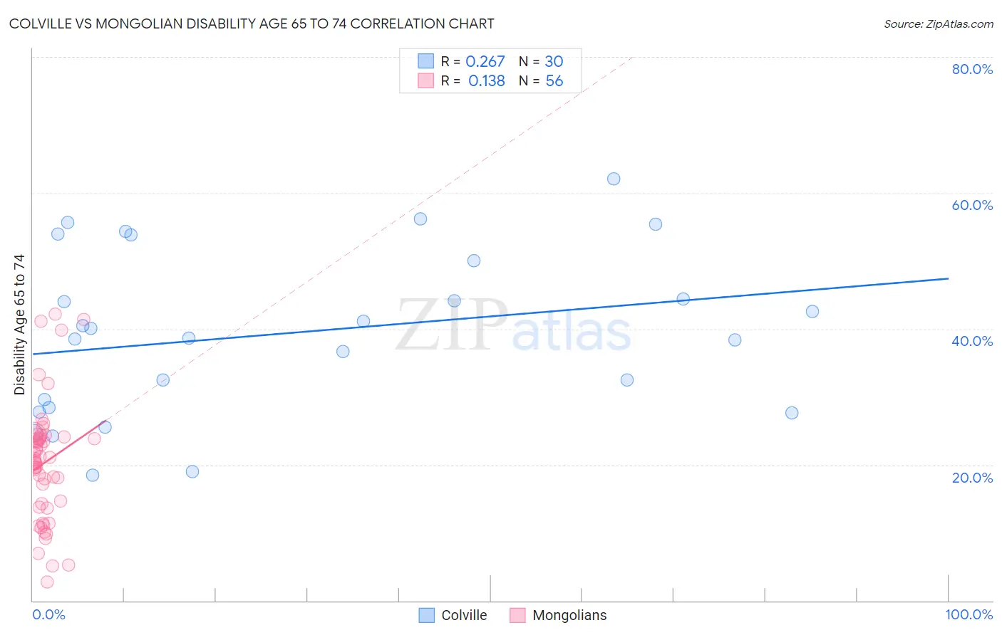 Colville vs Mongolian Disability Age 65 to 74