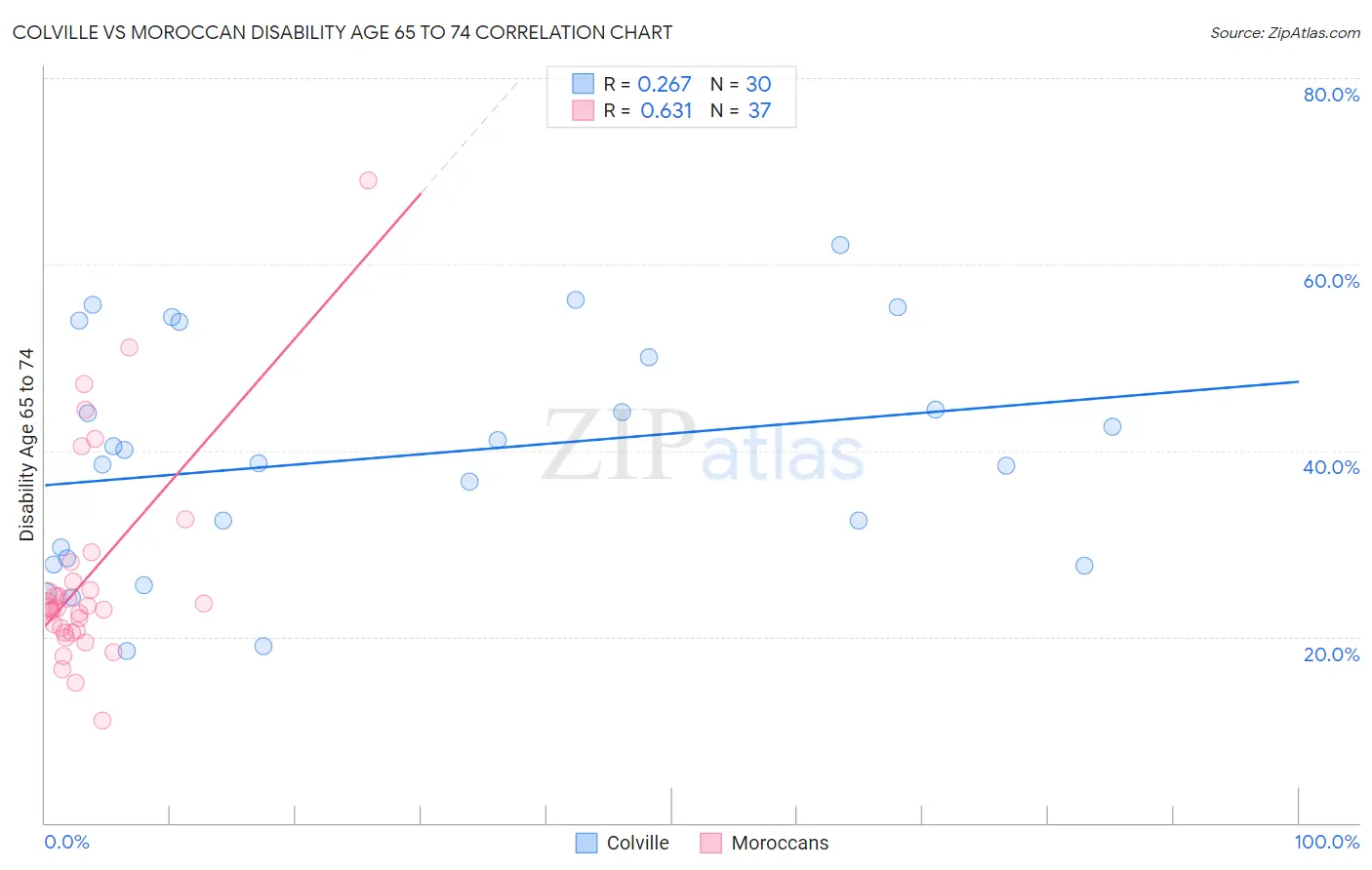 Colville vs Moroccan Disability Age 65 to 74