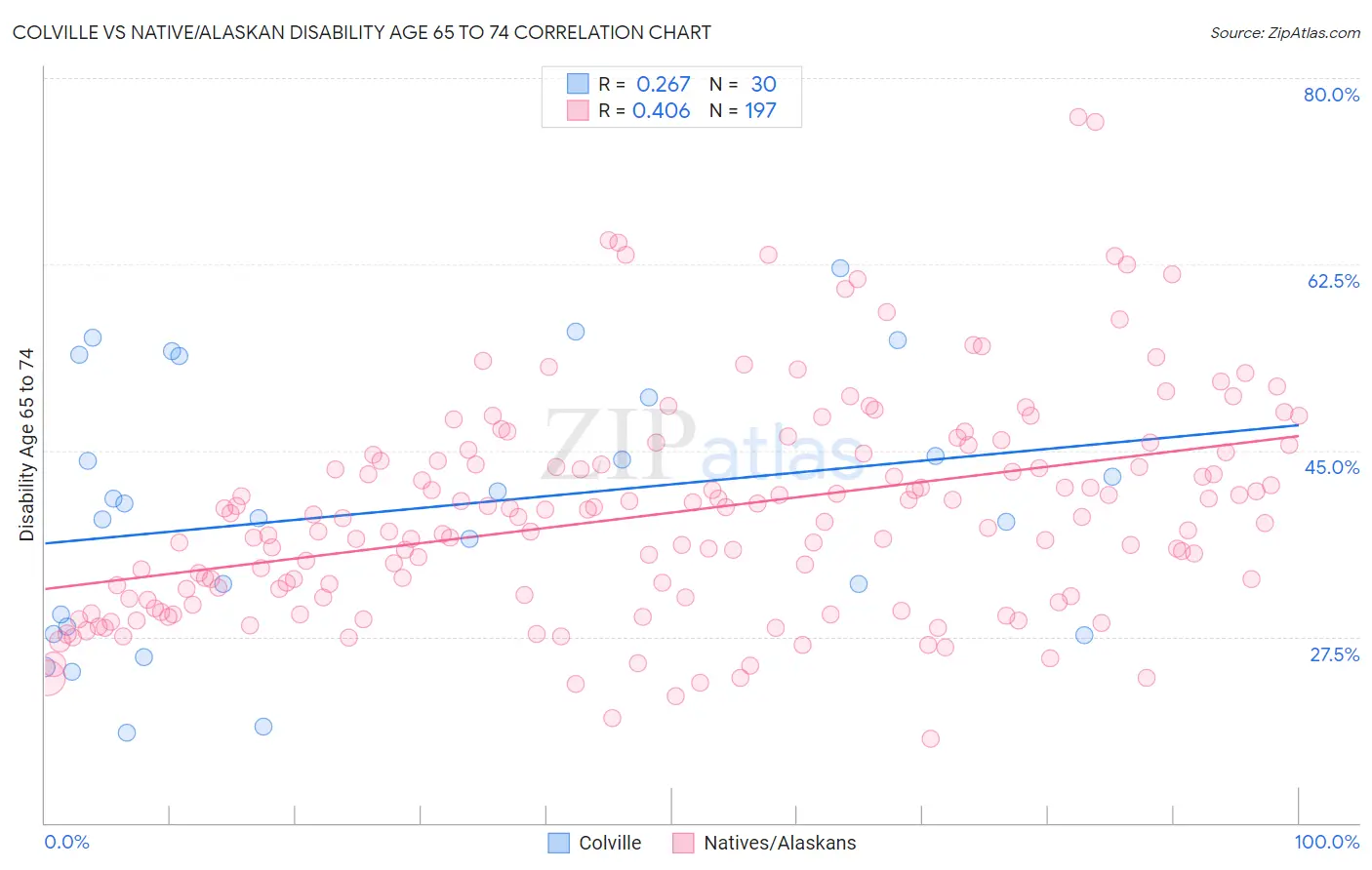 Colville vs Native/Alaskan Disability Age 65 to 74