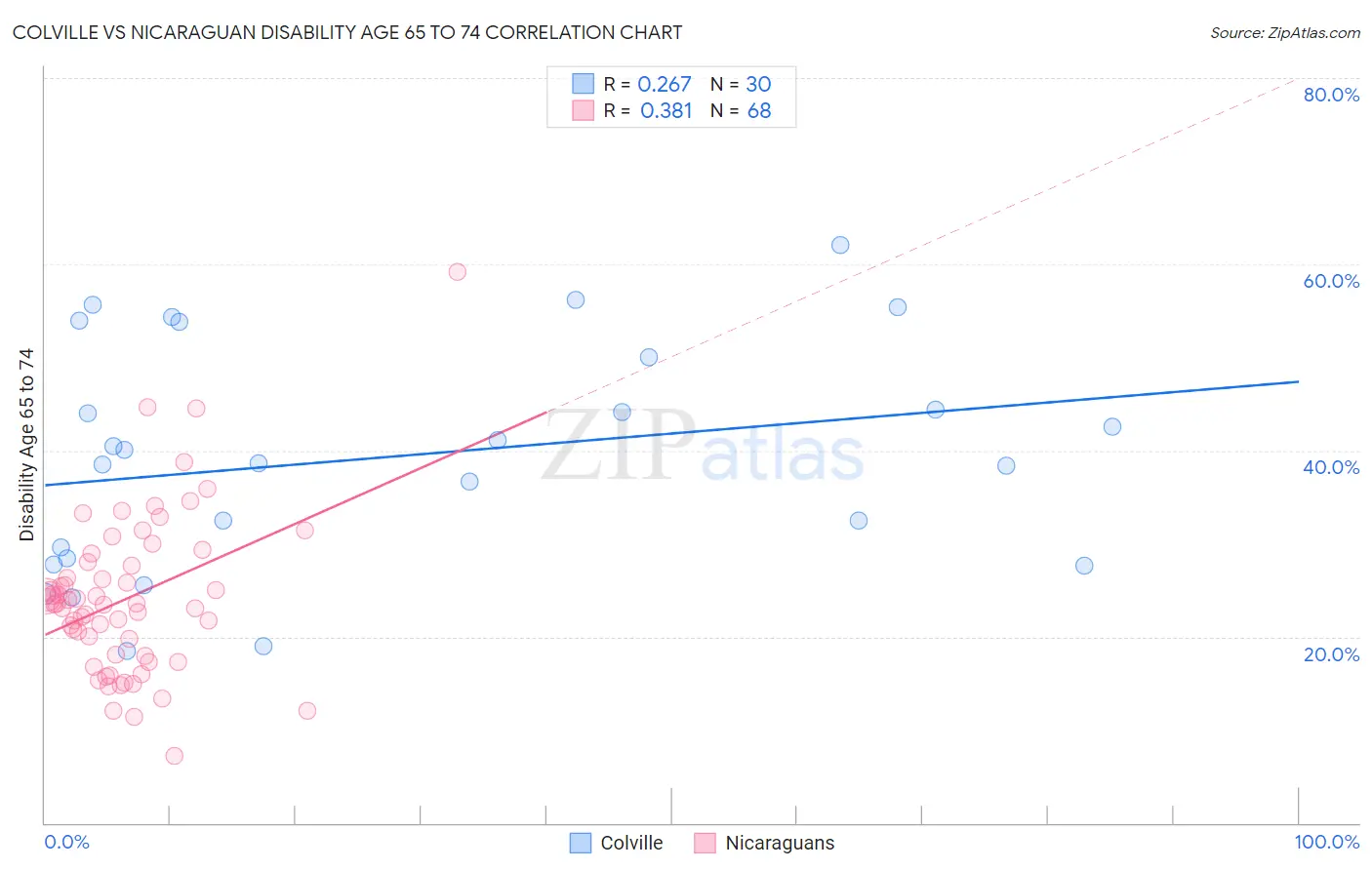 Colville vs Nicaraguan Disability Age 65 to 74