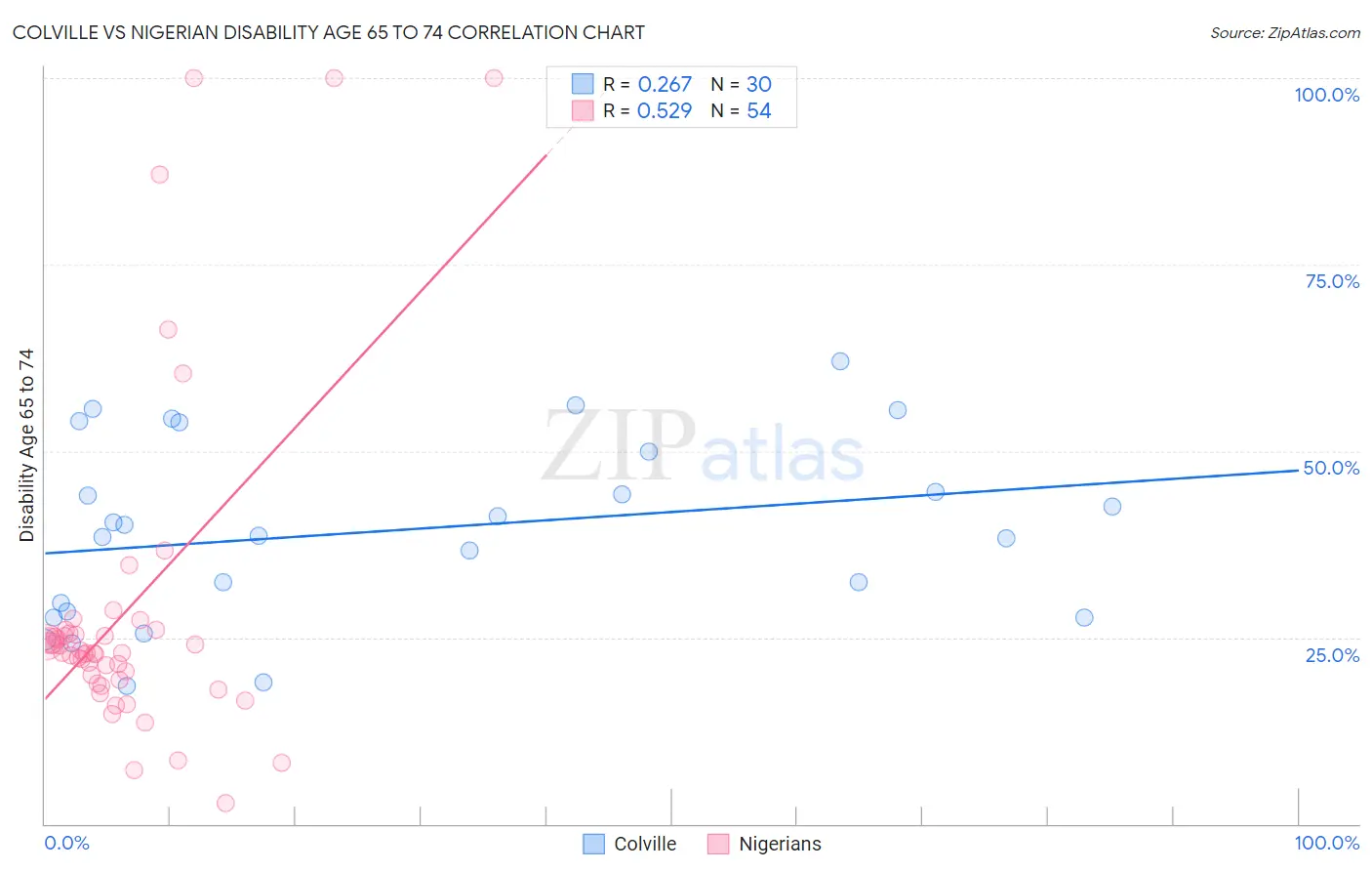 Colville vs Nigerian Disability Age 65 to 74