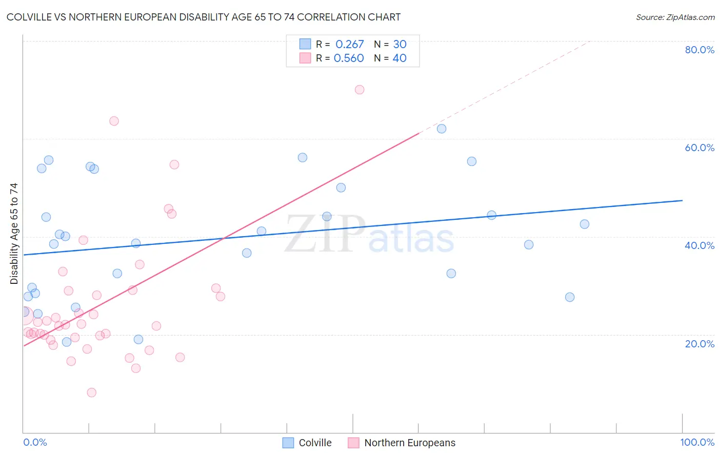 Colville vs Northern European Disability Age 65 to 74