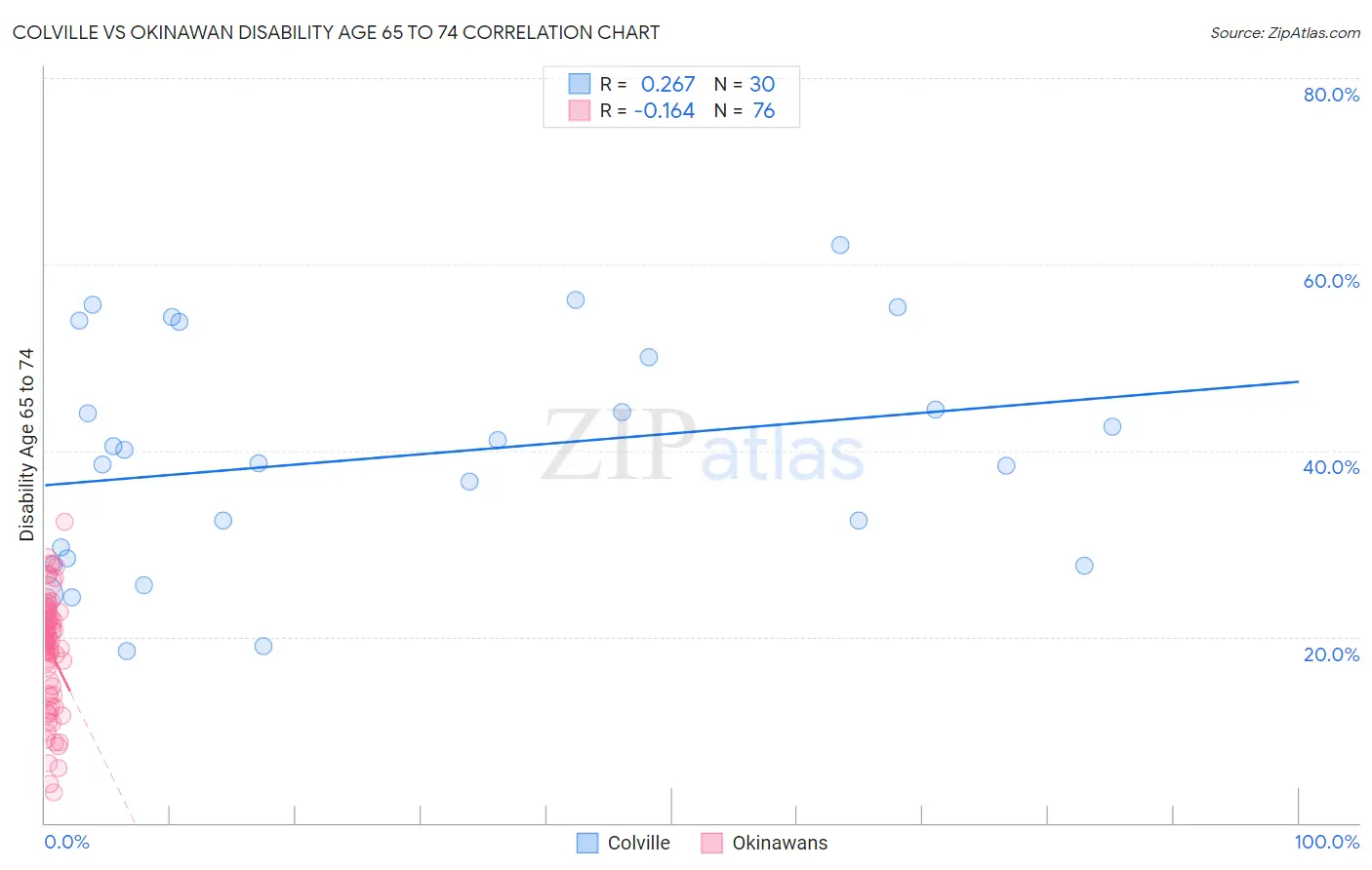 Colville vs Okinawan Disability Age 65 to 74