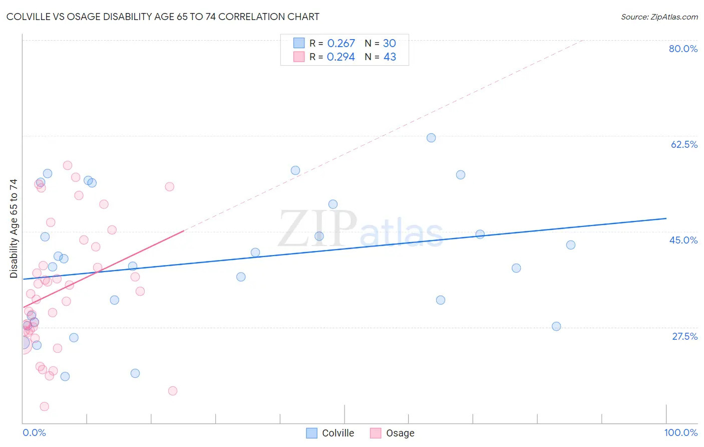 Colville vs Osage Disability Age 65 to 74