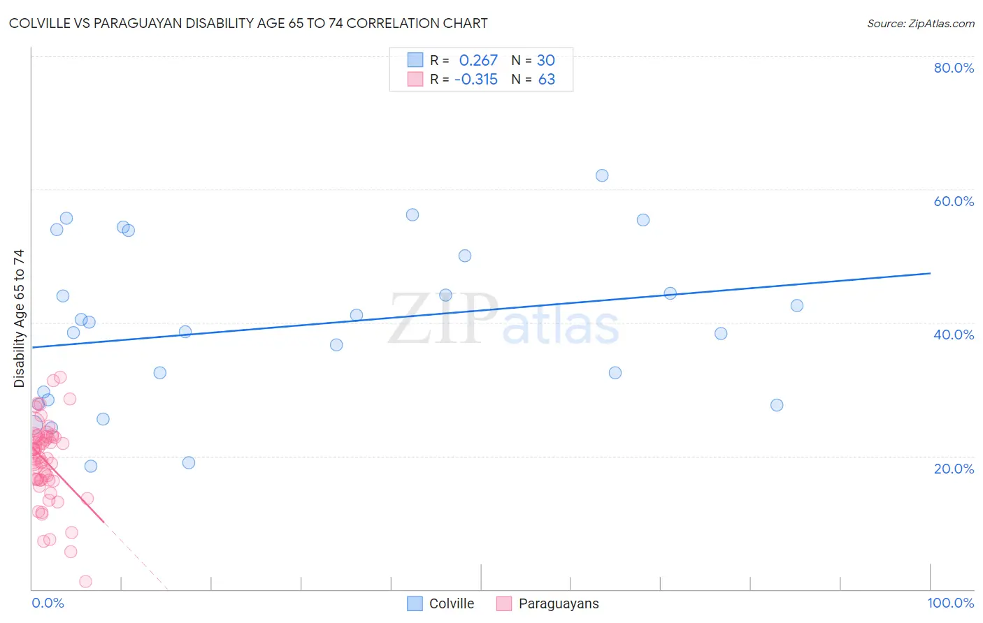 Colville vs Paraguayan Disability Age 65 to 74