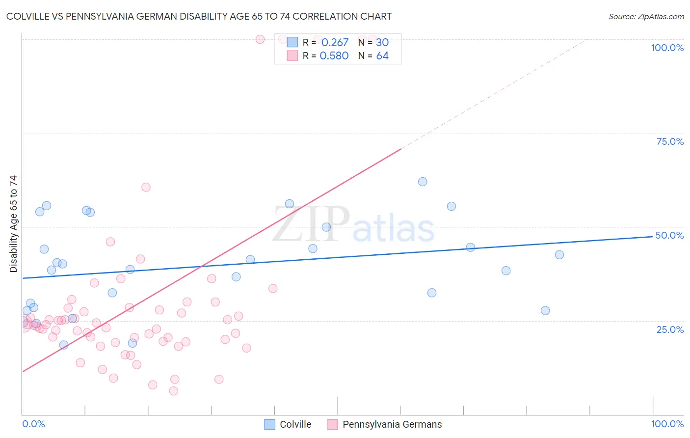 Colville vs Pennsylvania German Disability Age 65 to 74