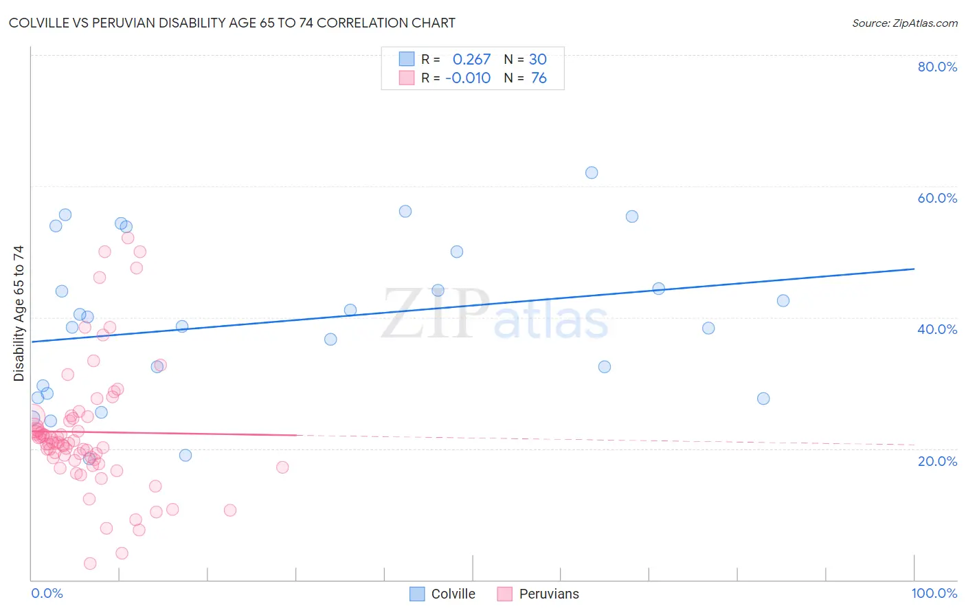 Colville vs Peruvian Disability Age 65 to 74