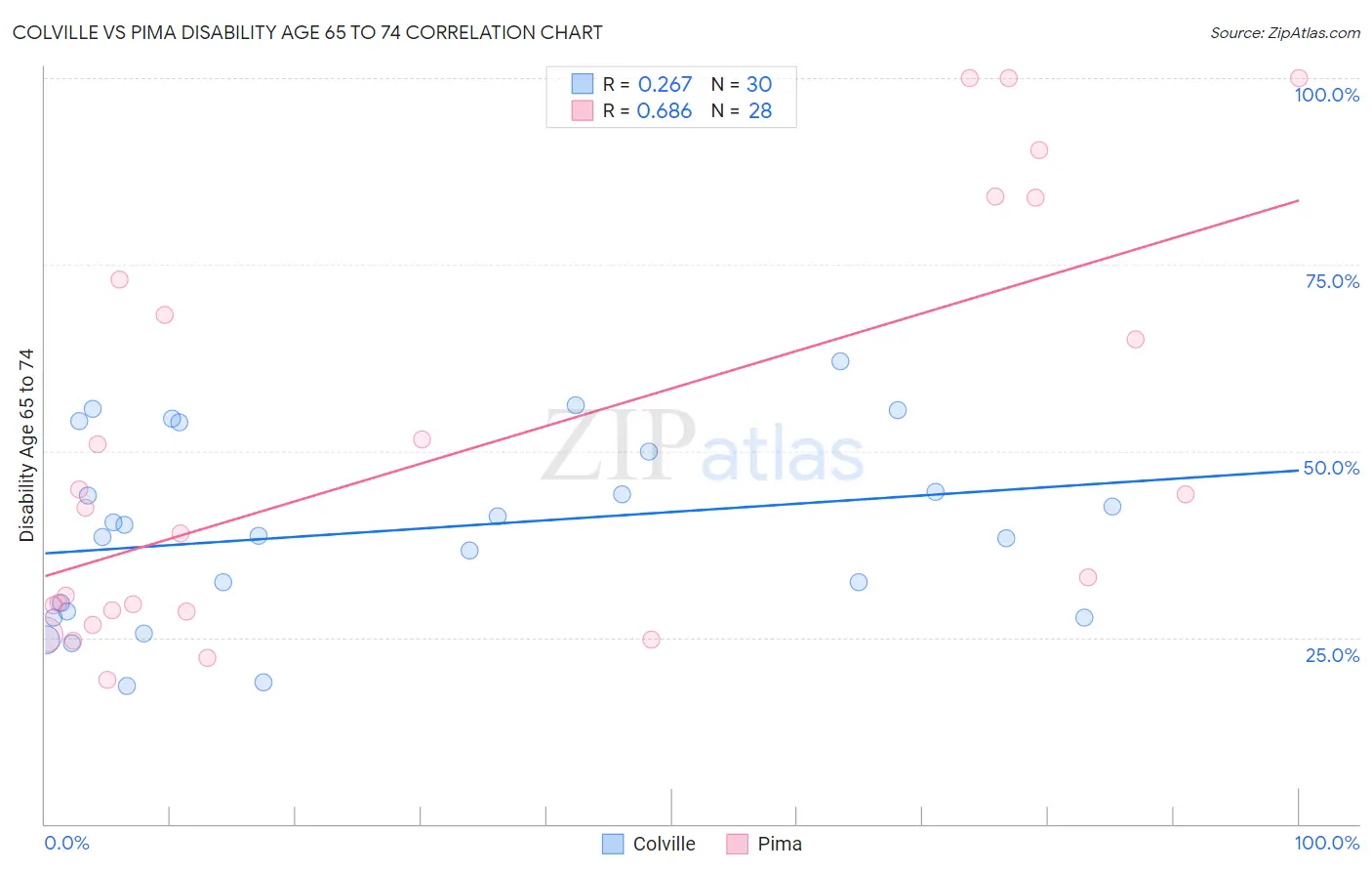 Colville vs Pima Disability Age 65 to 74