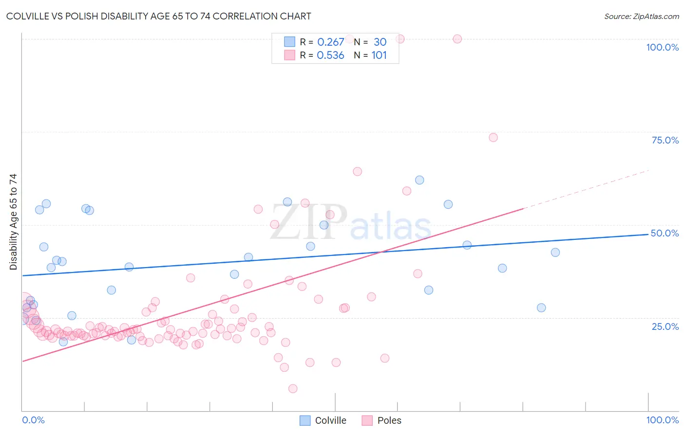 Colville vs Polish Disability Age 65 to 74