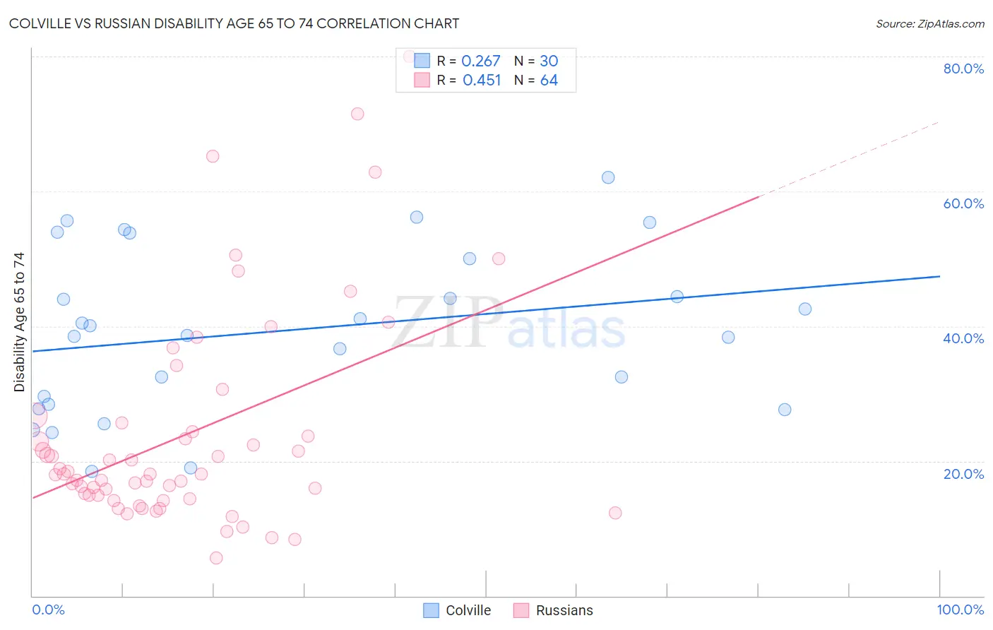 Colville vs Russian Disability Age 65 to 74