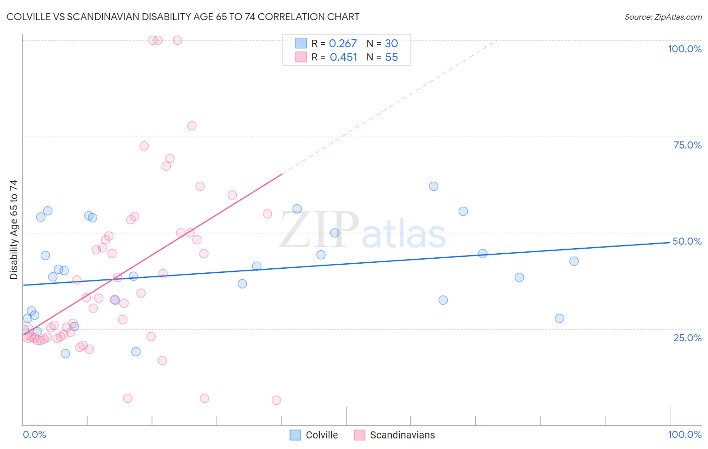 Colville vs Scandinavian Disability Age 65 to 74