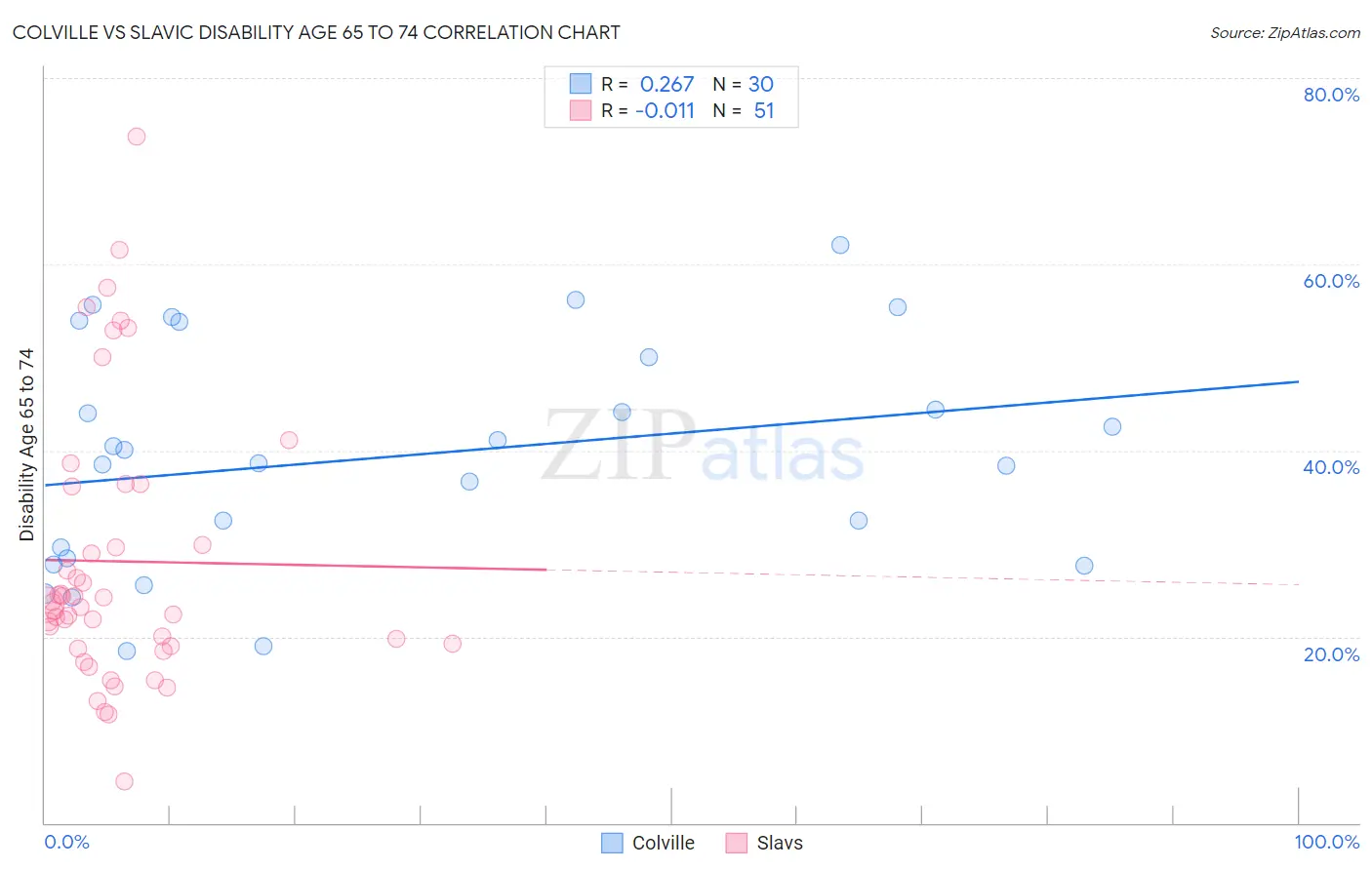 Colville vs Slavic Disability Age 65 to 74