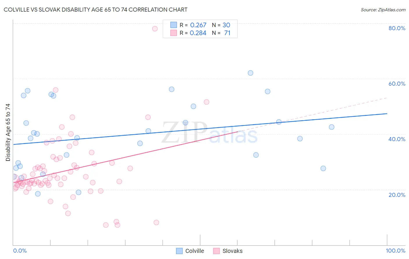 Colville vs Slovak Disability Age 65 to 74