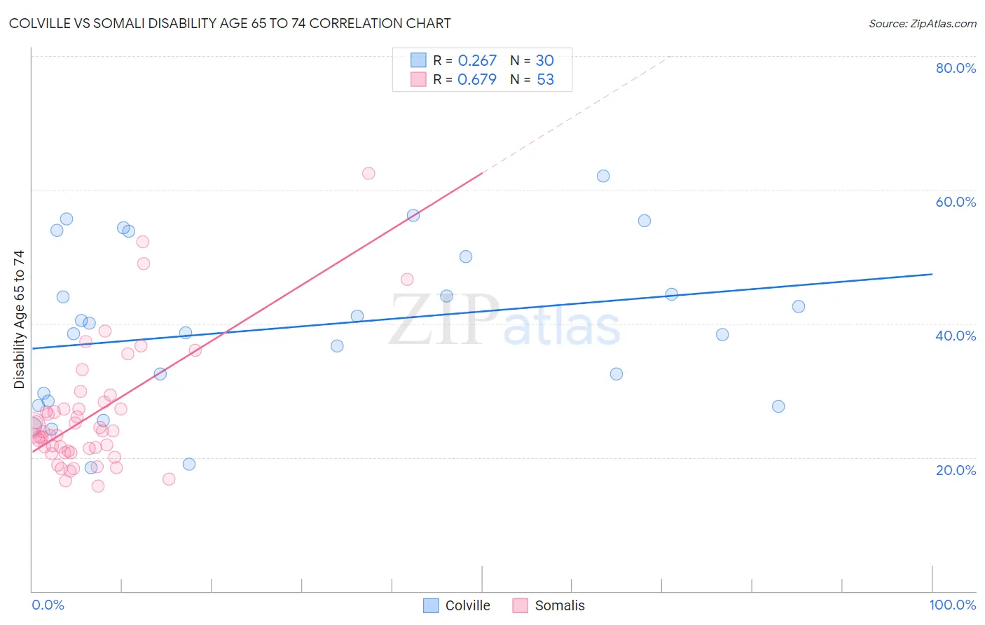Colville vs Somali Disability Age 65 to 74